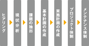 ヒアリング→現状分析→課題の抽出→基本計画の作成→実施計画の作成→プロジェクト体制→メンテナンス体制